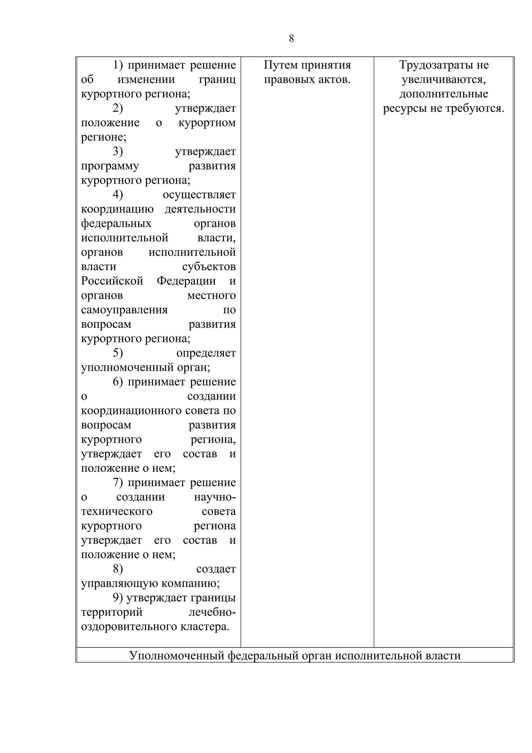 8
1) принимает решение
об изменении границ
курортного региона;
2) утверждает
положение о курортном
регионе;
3) утверждает
программу развития
курортного региона;
4) осуществляет
координацию деятельности
федеральных органов
исполнительной власти,
органов исполнительной
власти субъектов
Российской Федерации и
органов местного
самоуправления по
вопросам развития
курортного региона;
5) определяет
уполномоченный орган;
6) принимает решение
о создании
координационного совета по
вопросам развития
курортного региона,
утверждает его состав и
положение о нем;
7) принимает решение
о создании научно-
технического совета
курортного региона
утверждает его состав и
положение о нем;
8) создает
управляющую компанию;
9) утверждает границы
территорий лечебно-
оздоровительного кластера.
Путем принятия
правовых актов.
Трудозатраты не
увеличиваются,
дополнительные
ресурсы не требуются.
Уполномоченный федеральный орган исполнительной власти
 