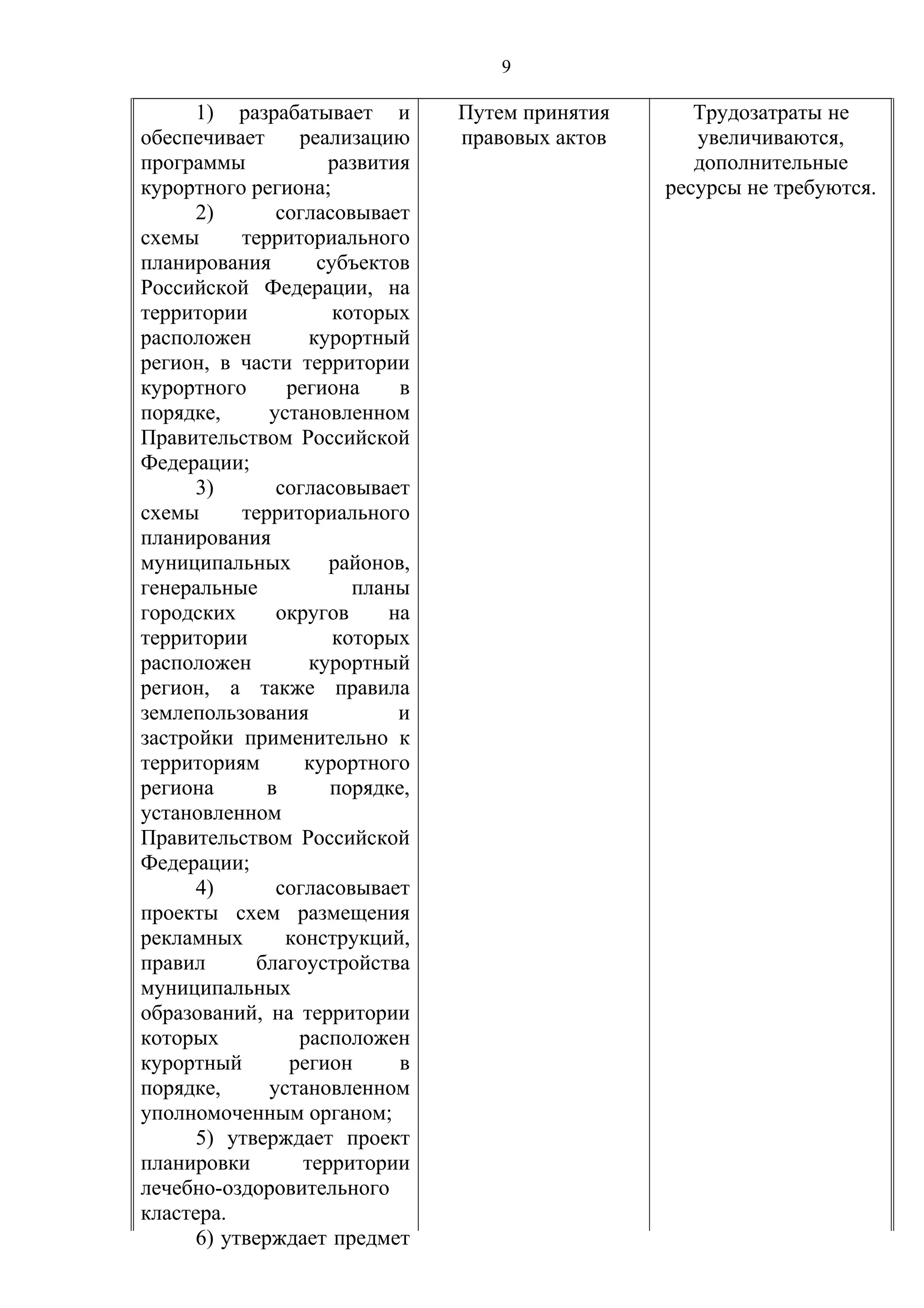 9
1) разрабатывает и
обеспечивает реализацию
программы развития
курортного региона;
2) согласовывает
схемы территориального
планирования субъектов
Российской Федерации, на
территории которых
расположен курортный
регион, в части территории
курортного региона в
порядке, установленном
Правительством Российской
Федерации;
3) согласовывает
схемы территориального
планирования
муниципальных районов,
генеральные планы
городских округов на
территории которых
расположен курортный
регион, а также правила
землепользования и
застройки применительно к
территориям курортного
региона в порядке,
установленном
Правительством Российской
Федерации;
4) согласовывает
проекты схем размещения
рекламных конструкций,
правил благоустройства
муниципальных
образований, на территории
которых расположен
курортный регион в
порядке, установленном
уполномоченным органом;
5) утверждает проект
планировки территории
лечебно-оздоровительного
кластера.
6) утверждает предмет
Путем принятия
правовых актов
Трудозатраты не
увеличиваются,
дополнительные
ресурсы не требуются.
 