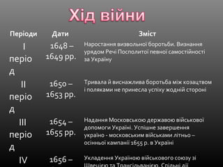 Періоди Дати Зміст
І
періо
д
1648 –
1649 рр.
Наростання визвольної боротьби. Визнання
урядом Речі Посполитої певної самостійності
за Україну
ІІ
періо
д
1650 –
1653 рр.
Тривала й виснажлива боротьба між козацтвом
і поляками не принесла успіху жодній стороні
ІІІ
періо
д
1654 –
1655 рр.
Надання Московською державою військової
допомоги Україні. Успішне завершення
україно - московським військами літньо –
осінньої кампанії 1655 р. в Україні
ІV 1656 – Укладення Україною військового союзу зі
 
