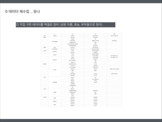 6 데이터 재수집 _ 유나
2) 직접 구한 데이터를 엑셀로 정리 (성분 이름, 효능, 부작용으로 정리)
 