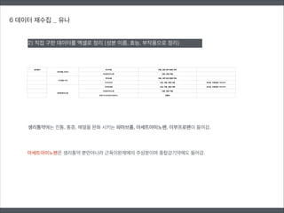 6 데이터 재수집 _ 유나
2) 직접 구한 데이터를 엑셀로 정리 (성분 이름, 효능, 부작용으로 정리)
생리통약에는 진통, 통증, 해열을 완화 시키는 파마브롬, 아세트아미노펜, 이부프로펜이 들어감.
아세트아미노펜은 생리통약 뿐만아니라 근육이완제에의 주성분이며 종합감기약에도 들어감.
 