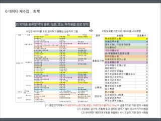포함횟수를 기준으로 데이터를 수치화함
2) 의약품 종류별 약의 종류, 성분, 효능, 부작용을 표로 정리
수집한 데이터를 표로 정리하고 공통된 성분끼리 그룹
(1) 종합감기약에서 아세트아미노펜(진통,해열), 카페인무수물(각성,이뇨)이 공통적으로 가장 많이 사용됨
(2) 소염제는 감기약, 진통제 등과 겹치는 경우가 많아 조사하기 어려웠음
(3) 변비약은 대장연동운동을 유발하는 비사코딜이 가장 많이 사용됨
6 데이터 재수집 _ 희재
 