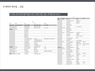 6 데이터 재수집 _ 소담
2) 직접 구한 데이터를 엑셀로 정리 (성분 이름, 효능, 부작용으로 정리)
 