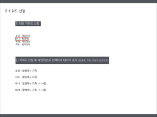 소담 : 대입진로
유나 : 항생제
희재 : 개인정보
지수 : 음악차트
2 키워드 선정
1) 대표 키워드 선정
2) 키워드 선정 후 개인적으로 선택하여 데이터 조사 (항생제, 가축, 사람의 상관관계)
소담 : 항생제 + 가축
!
지수 : 항상제 + 사람
!
유나 : 항생제 + 가축 -> 사람
!
희재 : 항생제 + 가축 -> 사람
 