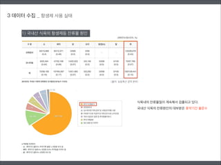 1) 국내산 식육의 항생제등 잔류물 원인
식육내의 잔류물질이 계속해서 검출되고 있다.
국내산 식육의 잔류원인의 대부분은 휴약기간 불준수
(출처: 농림축산 검역 본부)
3 데이터 수집 _ 항생제 사용 실태
 