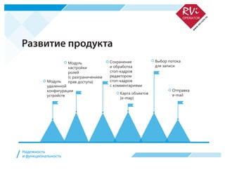 Модуль
удаленной
конфигурации
устройств
Модуль
настройки
ролей
(с разграничением
прав доступа)
Сохранение
и обработка
стоп-кадров
редактором
стоп-кадров
с комментариями
Карта объектов
(e-map)
Выбор потока
для записи
Надежность
и функциональность/
Развитие продукта
Отправка
e-mail
 