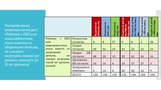 Распределения
ответов на вопрос:
«Ребенок с ОВЗ или
инвалидностью,
учась вместе со
здоровыми детьми,
не сможет
получить такой же
уровень знаний?» (в
% по группам)
 