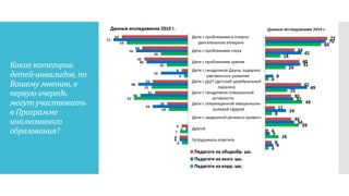 Какие категории
детей-инвалидов, по
Вашему мнению, в
первую очередь
могут участвовать
в Программе
инклюзивного
образования?
 