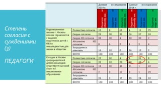 Степень
согласия с
суждениями
(3)
ПЕДАГОГИ
 