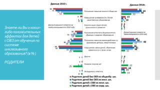 Знаете лиВыокаких-
либоположительных
эффектахдля детей
сОВЗ отобучения по
системе
инклюзивного
образования? (в%)
РОДИТЕЛИ
 