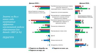 Знаете ли Вы о
каких-либо
негативных
эффектах
инклюзивной модели
образования для
детей с ОВЗ? (в %)
ПЕДАГОГИ
 