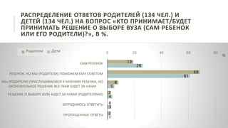 РАСПРЕДЕЛЕНИЕ ОТВЕТОВ РОДИТЕЛЕЙ (134 ЧЕЛ.) И
ДЕТЕЙ (134 ЧЕЛ.) НА ВОПРОС «КТО ПРИНИМАЕТ/БУДЕТ
ПРИНИМАТЬ РЕШЕНИЕ О ВЫБОРЕ ВУЗА (САМ РЕБЕНОК
ИЛИ ЕГО РОДИТЕЛИ)?», В %.
19
68
8
2
0
2
26
61
5
4
3
1
0 20 40 60 80
САМ РЕБЕНОК
РЕБЕНОК, НО МЫ (РОДИТЕЛИ) ПОМОЖЕМ ЕМУ СОВЕТОМ
МЫ (РОДИТЕЛИ) ПРИСЛУШИВАЕМСЯ К МНЕНИЮ РЕБЕНКА, НО
ОКОНЧАТЕЛЬНОЕ РЕШЕНИЕ ВСЕ-ТАКИ БУДЕТ ЗА НАМИ
РЕШЕНИЕ О ВЫБОРЕ ВУЗА БУДЕТ ЗА НАМИ (РОДИТЕЛЯМИ)
ЗАТРУДНЯЮСЬ ОТВЕТИТЬ
ПРОПУЩЕННЫЕ ОТВЕТЫ
%
Родители Дети
 