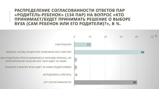 РАСПРЕДЕЛЕНИЕ СОГЛАСОВАННОСТИ ОТВЕТОВ ПАР
«РОДИТЕЛЬ-РЕБЕНОК» (134 ПАР) НА ВОПРОС «КТО
ПРИНИМАЕТ/БУДЕТ ПРИНИМАТЬ РЕШЕНИЕ О ВЫБОРЕ
ВУЗА (САМ РЕБЕНОК ИЛИ ЕГО РОДИТЕЛИ)?», В %.
11
46
1
1
0
40
0 10 20 30 40 50
САМ РЕБЕНОК
РЕБЕНОК, НО МЫ (РОДИТЕЛИ) ПОМОЖЕМ ЕМУ СОВЕТОМ
МЫ (РОДИТЕЛИ) ПРИСЛУШИВАЕМСЯ К МНЕНИЮ РЕБЕНКА, НО
ОКОНЧАТЕЛЬНОЕ РЕШЕНИЕ ВСЕ-ТАКИ БУДЕТ ЗА НАМИ
РЕШЕНИЕ О ВЫБОРЕ ВУЗА БУДЕТ ЗА НАМИ (РОДИТЕЛЯМИ)
ЗАТРУДНЯЮСЬ ОТВЕТИТЬ
НЕТ СОГЛАСОВАННОСТИ
%
 