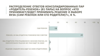 РАСПРЕДЕЛЕНИЕ ОТВЕТОВ КОНСОЛИДИРОВАННЫХ ПАР
«РОДИТЕЛЬ-РЕБЕНОК» (81 ПАРЫ) НА ВОПРОС «КТО
ПРИНИМАЕТ/БУДЕТ ПРИНИМАТЬ РЕШЕНИЕ О ВЫБОРЕ
ВУЗА (САМ РЕБЕНОК ИЛИ ЕГО РОДИТЕЛИ)?», В %.
19
77
2
2
0 20 40 60 80 100
САМ РЕБЕНОК
РЕБЕНОК, НО МЫ (РОДИТЕЛИ) ПОМОЖЕМ ЕМУ СОВЕТОМ
МЫ (РОДИТЕЛИ) ПРИСЛУШИВАЕМСЯ К МНЕНИЮ РЕБЕНКА, НО
ОКОНЧАТЕЛЬНОЕ РЕШЕНИЕ ВСЕ-ТАКИ БУДЕТ ЗА НАМИ
РЕШЕНИЕ О ВЫБОРЕ ВУЗА БУДЕТ ЗА НАМИ (РОДИТЕЛЯМИ)
%
 