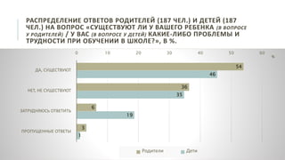 РАСПРЕДЕЛЕНИЕ ОТВЕТОВ РОДИТЕЛЕЙ (187 ЧЕЛ.) И ДЕТЕЙ (187
ЧЕЛ.) НА ВОПРОС «СУЩЕСТВУЮТ ЛИ У ВАШЕГО РЕБЕНКА (В ВОПРОСЕ
У РОДИТЕЛЕЙ) / У ВАС (В ВОПРОСЕ У ДЕТЕЙ) КАКИЕ-ЛИБО ПРОБЛЕМЫ И
ТРУДНОСТИ ПРИ ОБУЧЕНИИ В ШКОЛЕ?», В %.
54
36
6
3
46
35
19
1
0 10 20 30 40 50 60
ДА, СУЩЕСТВУЮТ
НЕТ, НЕ СУЩЕСТВУЮТ
ЗАТРУДНЯЮСЬ ОТВЕТИТЬ
ПРОПУЩЕННЫЕ ОТВЕТЫ
%
Родители Дети
 