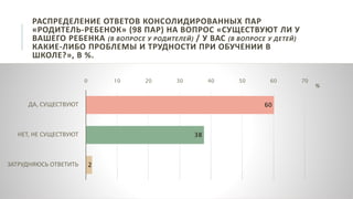 РАСПРЕДЕЛЕНИЕ ОТВЕТОВ КОНСОЛИДИРОВАННЫХ ПАР
«РОДИТЕЛЬ-РЕБЕНОК» (98 ПАР) НА ВОПРОС «СУЩЕСТВУЮТ ЛИ У
ВАШЕГО РЕБЕНКА (В ВОПРОСЕ У РОДИТЕЛЕЙ) / У ВАС (В ВОПРОСЕ У ДЕТЕЙ)
КАКИЕ-ЛИБО ПРОБЛЕМЫ И ТРУДНОСТИ ПРИ ОБУЧЕНИИ В
ШКОЛЕ?», В %.
60
38
2
0 10 20 30 40 50 60 70
ДА, СУЩЕСТВУЮТ
НЕТ, НЕ СУЩЕСТВУЮТ
ЗАТРУДНЯЮСЬ ОТВЕТИТЬ
%
 