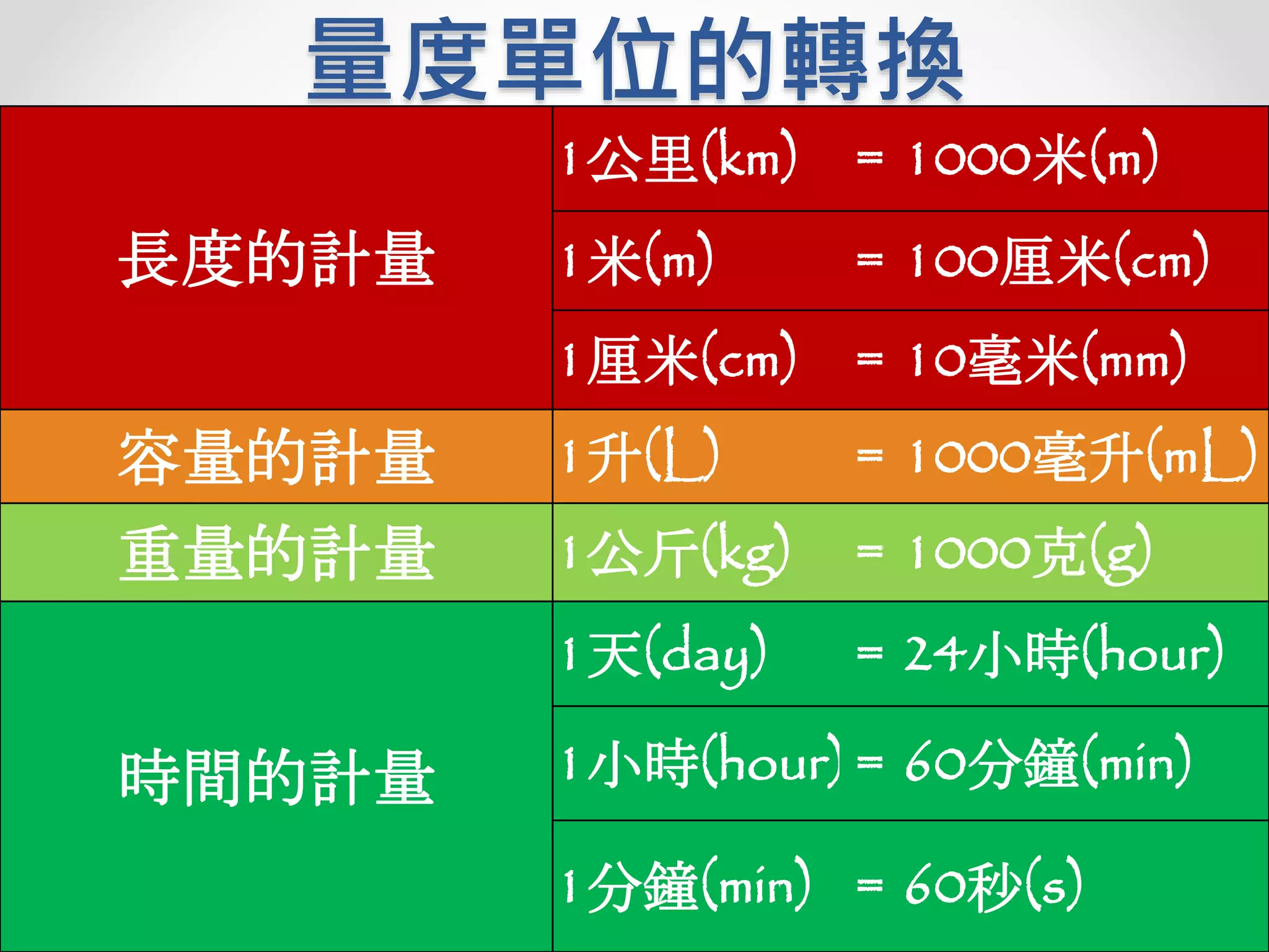 量度單位的轉換 | PPTX