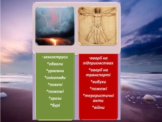 *землетруси
*обвали
*урагани
*снігопади
*повені
*пожежі
*грози
*бурі
*аварії на
підприємствах
*аварії на
транспорті
*вибухи
*пожежі
*терористичні
акти
*війни
 