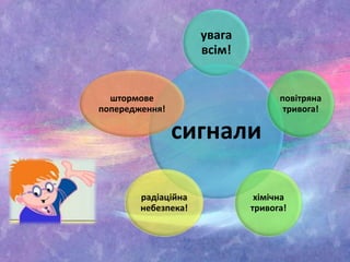 сигнали
увага
всім!
повітряна
тривога!
хімічна
тривога!
радіаційна
небезпека!
штормове
попередження!
 