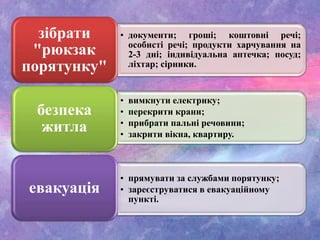 • документи; гроші; коштовні речі;
особисті речі; продукти харчування на
2-3 дні; індивідуальна аптечка; посуд;
ліхтар; сірники.
зібрати
"рюкзак
порятунку"
• вимкнути електрику;
• перекрити крани;
• прибрати пальні речовини;
• закрити вікна, квартиру.
безпека
житла
• прямувати за службами порятунку;
• зареєструватися в евакуаційному
пункті.
евакуація
 