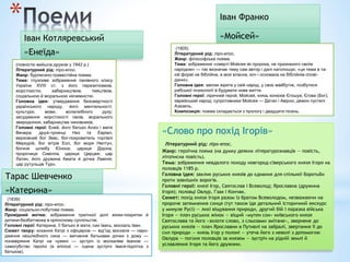 Іван Котляревський
«Енеїда»
(повністю вийшла друком у 1842 р.)
Літературний рід: ліро-епос.
Жанр: бурлескно-травестійна поема.
Тема: глузливе зображення панівного класу
України XVIII ст. з його паразитизмом,
жорстокістю, хабарництвом, пияцтвом,
соціальною й моральною нікчемністю.
Головна ідея: утвердження безсмертності
українського народу, його ментальності,
культури, мови, волелюбного духу;
засудження жорстокості панів, морального
звиродніння, хабарництва чиновників.
Головні герої: Еней, його батько Анхіз і мати
Венера; друзі-троянці Низ та Евріал;
верховний бог Зевс, бог-покровитель торгівлі
Меркурій, бог вітрів Еол, бог моря Нептун;
богиня шлюбу Юнона; цариця Дідона,
пророчиця Сивілла, цариця Цирцея; цар
Латин, його дружина Амата й дочка Лавінія;
цар рутульців Турн.
* Іван Франко
«Мойсей»
(1905)
Літературний рід: ліро-епос.
Жанр: філософська поема.
Тема: зображення «смерті Мойсея як пророка, не признаного своїм
народом» — так визначає тему сам автор і далі наголошує: «ця тема в та-
кій формі не біблійна, а моя власна, хоч і основана на біблійнім опові-
данні».
Головна ідея: заклик вірити у свій народ, у своє майбутнє, позбутися
рабської психології й будувати нове життя.
Головні герої: ліричний герой, Мойсей, князь конюхів Єгошуа; Єгова (Бог);
єврейський народ; супротивники Мойсея — Датан і Авірон; демон пустелі
Азазель.
Композиція: поема складається з прологу і двадцяти пісень.
«Слово про похід Ігорів»
Літературний рід: ліро-епос.
Жанр: героїчна поема (на думку деяких літературознавців — повість,
літописна повість).
Тема: зображення невдалого походу новгород-сіверського князя Ігоря на
половців 1185 р.
Головна ідея: заклик руських князів до єднання для спільної боротьби
проти зовнішніх ворогів.
Головні герої: князі Ігор, Святослав і Всеволод; Ярославна (дружина
Ігоря); половці Овлур, Гзак і Кончак.
Сюжет: похід князя Ігоря разом із братом Всеволодом, незважаючи на
пророче затемнення сонця (тут також іде детальний історичний екскурс
у минуле Русі) — лихі віщування природи, другий бій і поразка війська
Ігоря — плач руських жінок — віщий «мутен сон» київського князя
Святослава та його «золоте слово, з сльозами змітане», звернене до
руських князів — плач Ярославни в Путивлі на забралі, звертання її до
сил природи — князь Ігор у полоні — утеча його з неволі з допомогою
Овлура — погоня половців за князем — зустріч на рідній землі й
уславлення Ігоря та його дружини.
Тарас Шевченко
«Катерина»
(1839)
Літературний рід: ліро-епос.
Жанр: соціально-побутова поема.
Провідний мотив: зображення трагічної долі жінки-покритки й
дитини-безбатченка в кріпосному суспільстві.
Головні герої: Катерина, її батько й мати, син Івась, москаль Іван.
Сюжет твору: кохання Катрі з офіцером — від’їзд москаля — наро-
дження нешлюбного сина — вигнання батьками дочки з дому —
поневіряння Катрі на чужині — зустріч із москалем Іваном —
самогубство героїні (в епілозі — сцена зустрічі Івася-підлітка з
батьком).
 