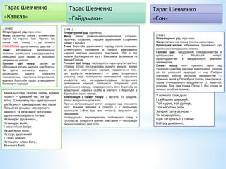 Тарас Шевченко
«Кавказ»
[ (1845)
Літературний рід: ліро-епос.
Жанр: сатирична поема з елементами
лірики та героїки. Іван Франко так
писав про поему: «…це огниста
інвектива проти темного царства…»
Тема: зображення загарбницької
політики російського самодержавства,
реакційної ролі церкви й прогнилої
дворянської моралі.
Головні ідеї твору: заклик до
об’єднання зусиль народів для бороть-
би проти спільного ворога —
російського царату (співчуття
поневоленим, схвалення патріотичної,
мужньої боротьби горців, утвердження
безсмертя народу).
(1841)
Літературний рід: ліро-епос.
Жанр: поема (революційно-романтична, історико-
героїчна, соціальна; перший український історичний
роман у віршах).
Тема: боротьба українського народу проти польсько-
шляхетського панування в Україні, змалювання
широкої картини народного повстання 1768 р. під
назвою Коліївщина на чолі з Максимом Залізняком та
Іваном Ґонтою.
Головні ідеї твору: необхідність перегорнути трагічну
сторінку історії, по-сучасному оцінити минуле; заклик
до єднання слов’янських народів; усвідомлення того,
що здобуття незалежності — ідеал історичного
розвитку нації; осмислення можливостей вирішення
конфліктів між на-родами-сусідами, історичного
примирення народів; складність історичної долі
українського народу, невідворотність його боротьби за
визволення; «крила» особи в злитості її боротьби з
боротьбою свого народу.
Композиція і сюжет твору: 2 вступи, 10 розділів,
епілог; відсутність розв’язки.
Лірично-філософський вступ: роздуми над плинністю
часу, вічними змінами в природі і в людському
суспільстві («Все йде, все минає»); звернення до
гайдамаків.
«Інтродукція»: характеристика політичного стану в
суспільстві, розкриття причин повстання — експозиція
першої сюжетної лінії (СЛ).
Тарас Шевченко
«Гайдамаки»
Тарас Шевченко
«Сон»
(1844)
Літературний рід: ліро-епос.
Жанр: сатирична поема (політична сатира).
Провідний мотив: зображення справжньої суті
російського імперського режиму.
Головні ідеї: засудження самодержавства й
кріпосництва в Російській імперії,
вірнопідданства й аморальності земляків-
перевертнів.
Сюжет твору: політ ліричного героя над
Україною (жахливі картини закріпаченої України
на тлі розкішної природи) — над Сибіром
(каторжні роботи засланих декабристів) —
ліричний герой у Петербурзі (палац самодержця,
сцена «генерального мордобитія» (І. Фран-ко),
роздуми біля пам’ятника Петру І, білі птахи як
символ загиблих козаків).
У всякого своя доля
І свій шлях широкий:
Той мурує, той руйнує,
Той неситим оком
За край світа зазирає —
Чи нема країни,
Щоб загарбать і з собою
Взять у домовину,
Кавказькі гори «засіяні горем, кровію
политі» — тривалий час там іде
війна. Споконвіку там орел (символ
російського самодержавства) карає
Прометея (символ нескореного
народу), та не в змозі остаточно
здолати непокірного титана:
Не вмирає душа наша,
Не вмирає воля.
І неситий не виоре
На дні моря поле.
Не скує душі живої
І слова живого.
Не понесе слави Бога,
Великого Бога.
 