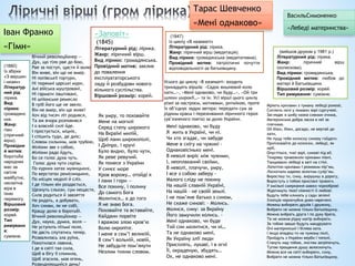 Іван Франко
«Гімн»
(1880)
Із збірки
«З вершин
і низин»
Літератур
ний рід:
лірика.
Вид
лірики:
громадянс
ька.
Жанр:
гімн
(ліричний
вірш).
Провідни
й мотив:
боротьба
народних
мас за
світле
майбутнє,
несхитна
віра в
їхню
перемогу.
Віршовий
розмір:
хорей.
Тип
римуванн
я:
суміжне.
Вічний революцйонер —
Дух, що тіло рве до бою,
Рве за поступ, щастя й волю, —
Він живе, він ще не вмер.
Ні попівськiї тортури,
Ні тюремні царські мури,
Ані війська муштровані,
Ні гармати лаштовані,
Ні шпіонське ремесло
В гріб його ще не звело.
Він не вмер, він ще живе!
Хоч від тисяч літ родився,
Та аж вчора розповився
І о власній силі йде.
І простується, міцніє,
І спішить туди, де дніє;
Словом сильним, мов трубою,
Міліони зве з собою,
Міліони радо йдуть,
Бо се голос духа чуть.
Голос духа чути скрізь:
По курних хатах мужицьких,
По верстатах ремісницьких,
По місцях недолі й сліз.
І де тільки він роздасться,
Щезнуть сльози, сум нещастя,
Сила родиться й завзяття
Не ридать, а добувати,
Хоч синам, як не собі,
Кращу долю в боротьбі.
Вічний революцйонер —
Дух, наука, думка, воля —
Не уступить пітьмі поля,
Не дасть спутатись тепер.
Розвалилась зла руїна,
Покотилася лавина,
І де в світі тая сила,
Щоб в бігу її спинила,
Щоб згасила, мов огень,
Розвидняющийся день?
Як умру, то поховайте
Мене на могилі
Серед степу широкого
На Вкраїні милій,
Щоб лани широкополі,
І Дніпро, і кручі
Було видно, було чути,
Як реве ревучий.
Як понесе з України
У синєє море
Кров ворожу… отойді я
І лани і гори —
Все покину, і полину
До самого Бога
Молитися… а до того
Я не знаю Бога.
Поховайте та вставайте,
Кайдани порвіте
І вражою злою кров’ю
Волю окропіте.
І мене в сем’ї великій,
В сем’ї вольній, новій,
Не забудьте пом’янути
Незлим тихим словом.
«Заповіт»
(1845)
Літературний рід: лірика.
Жанр: ліричний вірш.
Вид лірики: громадянська.
Провідний мотив: заклик
до повалення
експлуататорського
ладу й розбудови нового
вільного суспільства.
Віршовий розмір: хорей.
Тарас Шевченко
«Мені однаково»
(1847)
Із циклу «В казематі»
Літературний рід: лірика.
Жанр: ліричний вірш (медитація).
Вид лірики: громадянська (медитативна).
Провідний мотив: патріотичні почуття
відповідальності за батьківщину.
Усього до циклу «В казематі» входить
тринадцять віршів: «Садок вишневий коло
хати…», «Мені однаково, чи буду…», «Ой три
шляхи широкії…» та ін. Усі вірші цього циклу
різні за настроєм, мотивами, ритмікою, проте
їх об’єднує задум автора: передати сум за
рідним краєм і переживання ліричного героя
(ув’язненого поета) за долю України.
Мені однаково, чи буду
Я жить в Україні, чи ні.
Чи хто згадає, чи забуде
Мене в снігу на чужині -
Однаковісінько мені.
В неволі виріс між чужими,
І, неоплаканий своїми,
В неволі, плачучи, умру,
І все з собою заберу -
Малого сліду не покину
На нашій славній Україні,
На нашій – не своїй землі.
I не пом’яне батько з сином,
Не скаже синові: – Молись.
Молися, сину: за Вкраїну
Його замучили колись. -
Мені однаково, чи буде
Той син молитися, чи ні…
Та не однаково мені,
Як Україну злії люди
Присплять, лукаві, і в огні
Її, окраденую, збудять…
Ох, не однаково мені.
Мріють крилами з туману лебеді рожеві,
Сиплють ночі у лимани зорі сургучеві.
Заглядає в шибу казка сивими очима,
Материнська добра ласка в неї за
плечима.
Ой біжи, біжи, досадо, не вертай до
хати,
Не пущу тебе колиску синову гойдати.
Припливайте до колиски, лебеді, як
мрії,
Опустіться, тихі зорі, синові під вії.
Темряву тривожили криками півні,
Танцювали лебеді в хаті на стіні.
Лопотіли крилами і рожевим пір’ям,
Лоскотали марево золотим сузір’ям.
Виростеш ти, сину, вирушиш в дорогу,
Виростуть з тобою приспані тривоги.
У хмільні смеркання мавки чорноброві
Ждатимуть твоєї ніжності й любові.
Будуть тебе кликать у сади зелені
Хлопців чорночубих диво-наречені.
Можеш вибирати друзів і дружину,
Вибрати не можна тільки Батьківщину.
Можна вибрать друга і по духу брата,
Та не можна рідну матір вибирати.
За тобою завше будуть мандрувати
Очі материнські і білява хата.
І якщо впадеш ти на чужому полі,
Прийдуть з України верби і тополі,
Стануть над тобою, листям затріпочуть,
Тугою прощання душу залоскочуть.
Можна все на світі вибирати, сину,
Вибрати не можна тільки Батьківщину.
(вийшов друком у 1981 р.)
Літературний рід: лірика.
Жанр: ліричний вірш
(колискова).
Вид лірики: громадянська.
Провідний мотив: любов до
матері й Батьківщини.
Віршовий розмір: хорей.
Тип римування: суміжне.
ВасильСимоненко
«Лебеді материнства»
 