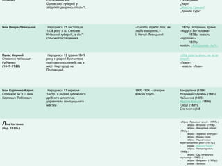 Вілінська Єкатерининське
Орловської губернії у
збіднілій дворянській сім’ї.
- оповідання:
„Чари“
„Максим Гримач“
„Данило Гурч“
Іван Нечуй-Левицький Народився 25 листопада
1838 року в м. Стеблеві
Київської губернії, в сім’ї
сільського священика.
«Писати треба так, як
люди говорять.»
І. Нечуй-Левицький
1875р. історична драма
«Маруся Богуславка»
- 1878р. повість
«Бурлачка»
- 1879р.
повість «Кайдашева сім’я»
Панас Мирний
Справжнє прізвище –
Рудченко
(1849-1920)
Народився 13 травня 1849
року в родині бухгалтера
повітового казначейства в
місті Миргороді на
Полтавщині.
«Хіба ревуть воли, як ясла
повні?»
«Повія»
- новела «Лови»
Іван Карпенко-Карий
Справжнє ім’я — Іван
Карпович Тобілевич
Народився 17 вересня
1845р. в родині зубожілого
дрібного шляхтича,
управителя поміщицького
маєтку.
1900–1904 — створив
власну трупу.
Бондарівна (1884)
Розумний і дурень (1885)
Наймичка (1885)
Мартин Боруля (1886)
Гроші (1889)
Сто тисяч (188
Ліна Костенко
(Нар. 1930р.)
збірка «Проміння землі» (1957р.)
- збірка «Вітрила» (1958р.)
- збірка «Мандрівка серця»
(1961р.)
- збірка «Зоряний інтеграл»
- збірка «Княжа гора»
- збірка «Над вічними
берегами вічної ріки» (1977р.)
- роман «Маруся Чурай»
- збірка «Неповторність»
(1980р.)
- збірка «Сад нетанучих
скульптур» (1987р.)
- збірка «Вибране» (1989р.)
- роман «Записка
 