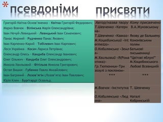 Григорій Квітка-Основ’яненко – Квітка Григорій Федорович;
Марко Вовчок – Вілінська Марія Олександрівна;
Іван Нечуй-Левицький – Левицький Іван Семенович;
Панас Мирний – Рудченко Панас Якович;
Іван Карпенко-Карий – Тобілевич Іван Карпович;
Леся Українка – Косач Лариса Петрівна;
Олександр Олесь - Кандиба Олександр Іванович;
Олег Ольжич – Кандиба Олег Олександрович;
Микола Хвильовий – Фітільов Микола Григорович;
Остап Вишня – Губенко Павло Михайлович;
Іван Багряний – Лозов’ягін (Лозов’яга) Іван Павлович;
Юрія Клен – Бурґгардт Освальд.
*
Автор/назва твору Кому присвячено
Т.Шевченко «Катери
на»
В.А.Жуковському
Т.Шевченко «Кавказ» Якову де Бальмену
М.Коцюбинський «Int
ermezzo»
Кононівським
полям
О.Кобилянська «Земл
я»
Батькові
письменниці
М.Хвильовий «Я(Рома
нтика)»
“Цвiтовi яблунi”
М.Коцюбинського
Гр.Тютюнник«Три
зозулі з поклоном»
Любові Всевишній
*** ***
М.Вовчок «Інститутка
»
Т. Шевченку
О.Кобилянська «Люд
ина»
Наталi
Кобринськiй
 