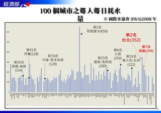 7
7
100100 個城市之 人 日耗水每 每個城市之 人 日耗水每 每
量量 ※※ 國際水協會國際水協會 (IWA)2008(IWA)2008 年年
 
