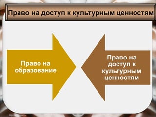 Право на доступ к культурным ценностям
Право на
образование
Право на
доступ к
культурным
ценностям
 