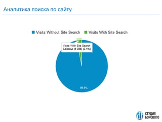 Аналитика поиска по сайту
 