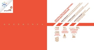 ЕД
И
Н
ственн
О
Е
П
РИ
СУ
ТСТВЕН
Н
О
Е
М
ЕСТО
дл
я
П
О
Л
УЧени
я
всех
во
стребо
ванн
ы
х
го
суслуг
Ц
ентр
ы
го
суслуг
М
о
сквы
.
Н
аши
до
сти
ж
ени
яуни
вер
сальн
ы
е
специали
сты
дл
я
о
ка
зани
я
всех
во
стребо
ванн
ы
х
го
суслуг
кон
стру
кти
вн
ы
й
диалог
с
горо
ж
анами
дл
я
улучшени
я
работ
ы
центро
в
> 140 сегодня72% > 50%
> 200
услуг услуг обращений
ОКАЗЫВАЮТ
УНИВЕРСАЛЬНЫЕ
СПЕЦИАЛИСТЫ
в сети интернет
содержат
конструктив
видов
документов
 