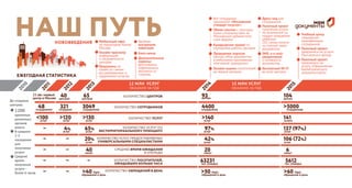 НОВОВВЕДЕНИЯ
ЕЖЕГОДНАЯ СТАТИСТИКА
количество центров
количество сотрудников
количество услуг
количество услуг по
экстерриториальному принципу
количество услуг,предоставляемых
универсальными специалистами
среднее время ожидания
в очереди
Количество посетителей,
ожидавших больше часа
количество обращений в день
40
321
>120
4%
–
–
– –
–
48
<100
–
–
–
–
–
65
3049
>130
65%
20%
40
>40 тыс. >50 тыс. >60 тыс.
93
4400
>140
97%
42%
20
63231 5612
104
>5000
141
137 (97%)
106 (72%)
6
Обмен опытом с иностран-
ными специалистами на
Московском урбанистиче-
ском форуме
Все сотрудники
принимают «Московский
стандарт госуслуг»
22 авг. первый
центр в Москве
1200
приемных
различных
органов
власти
В среднем
2-3
посещения
для
получения
услуги
Среднее
время
получения
услуги –
более 6 часов
До создания
центров:
центров центров центра
сотрудников
услуг
услуг
услуг
минут
чел. (январь) чел. (январь)
сотрудников
услуг услуг
услуг
услуг
услуг
услуг
минут
обращений в день обращений в день обращений в день
сотрудник сотрудников сотрудников
услуга
услуг
услуг
минут
центра
Онлайн-оценки посетителей
на экране центров
Мобильный офис
на территории Новой
Москвы
Дополнительные
сервисы:
фотокабины,
кофемашины,
автоматы со
снэками
Удобная
внутренняя
навигация
Предзапись на
приём по самым
востребованным и
трудоемким услугам
НАШ ПУТЬ2011
2010
2012
2013
2015
2014
15 МЛН услуг
оказано за год
12 МЛН услуг
оказано за год
Колл-центр
Краудсорсинг-проект по
улучшению работы Центров
Дресс-код для
сотрудников
Бесплатный WI-FI
во всех центрах
Проведение опросов
Центра «Мои документы»
в мобильном приложении
«Активный гражданин»
Пилотный проект
получения услуги
по жизненной си-
туации «рождение
ребёнка».
202 семьи получи-
ли полный пакет
документов
SMS- и e-mail-
уведомление
о готовности
документов
Учебный центр
повышения
квалификации
сотрудников
Пилотный проект
предзаписи на
услугу «Оформление
биометрического
загранпаспорта»
Пилотный проект
предзаписи на услуги
Пенсионного фонда
Онлайн-просмотр
информации
о загруженности
центров
 