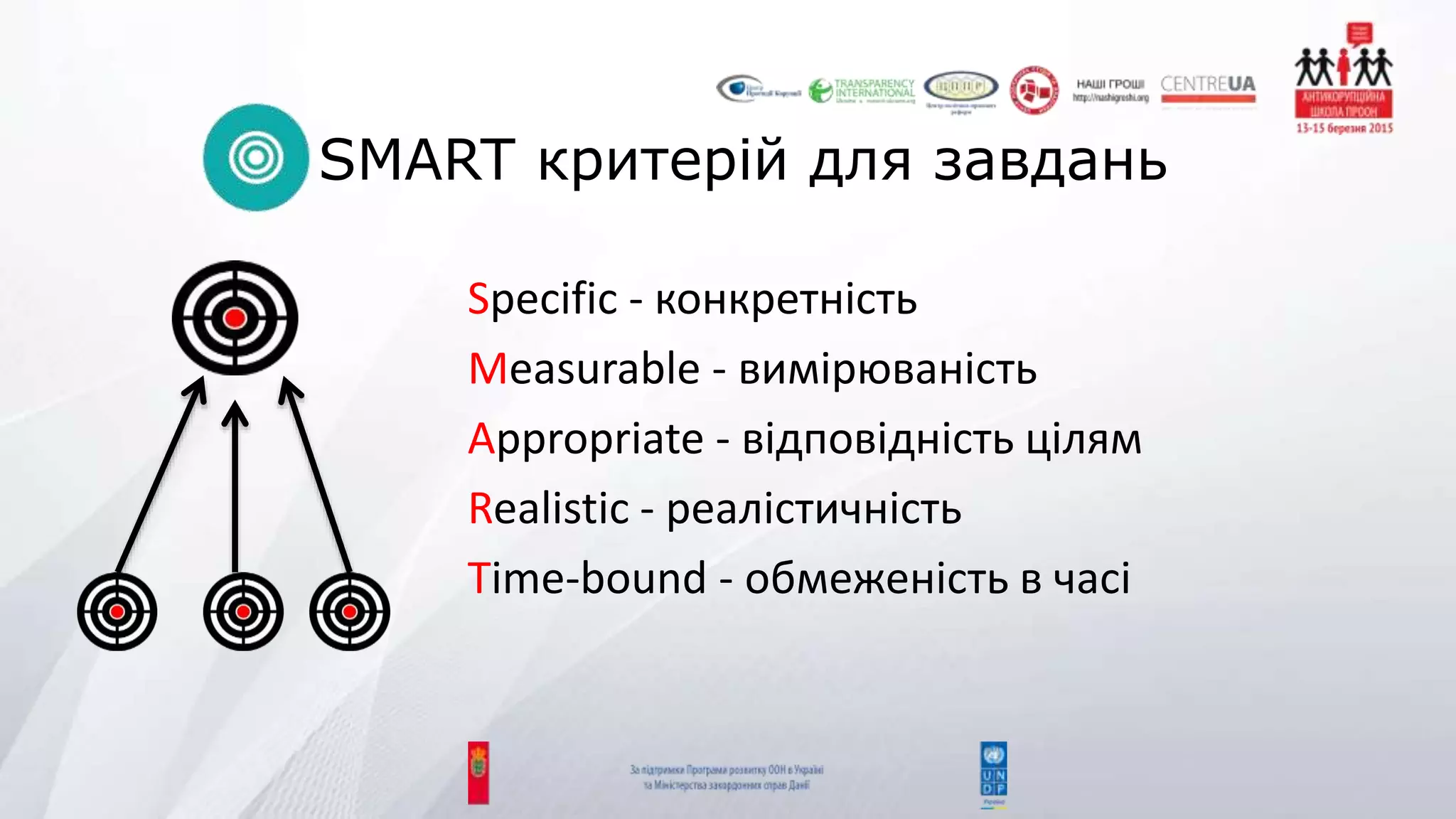 SMART критерій для завдань
Specific - конкретність
Measurable - вимірюваність
Appropriate - відповідність цілям
Realistic - реалістичність
Time-bound - обмеженість в часі
 