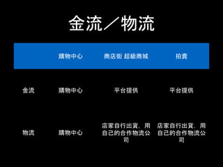 金流／物流
購物中心 商店街 超級商城 拍賣
金流 購物中心 平台提供 平台提供
物流 購物中心
店家自行出貨，用
自己的合作物流公
司
店家自行出貨，用
自己的合作物流公
司
 