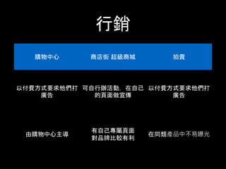 行銷
購物中心 商店街 超級商城 拍賣
以付費方式要求他們打
廣告
可自行辦活動，在自己
的頁面做宣傳
以付費方式要求他們打
廣告
由購物中心主導
有自己專屬頁面
對品牌比較有利
在同類產品中不易曝光
 