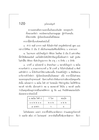 120 «ÿµ‚µ∑¬¡—≠™√’
§«“¡Õ¥∑π§◊Õ§«“¡Õ¥°≈—Èπ‡ªìπµ∫–Õ—π‡≈‘» æ√–æÿ∑∏‡®â“
∑—ÈßÀ≈“¬µ√— «à“ æ√–π‘ææ“π‡ªìπ∏√√¡ Ÿß ÿ¥ ºŸâ∑”√â“¬§πÕ◊Ëπ
¡‘„™à∫√√æ™‘µ ºŸâ‡∫’¬¥‡∫’¬π§πÕ◊Ëπ¡‘„™à ¡≥–
§“∂“π’È¡’§”™’È·®ßæ‘‡»…¥—ßµàÕ‰ªπ’È
Ò. §”«à“ ¢π⁄µ’ ¡“®“° ¢π⁄µ‘ ∑’Ë‡ªìπÕ‘°“√—πµå ª∑√Ÿª ‘∑∏‘ª°√≥å ( Ÿµ√ Û˜)
°≈à“««à“„Àâ∑’¶– Õ‘ ‡ªìπ Õ’ ‡æ◊ËÕ√—°…“§≥–©—π∑å§◊Õ‡æ◊ËÕ„Àâ§√∫ ˆ ¡“µ√“·√°
Ú. „π∫“∑·√° ©∫—∫‰∑¬¡’√Ÿª«à“ µ’µ‘°⁄¢“ ‚¥¬∑’¶– Õ‘ ‡ªìπ Õ’ ·µà°“√∑’¶–
π’È∑”„Àâ‡ ’¬§≥–©—π∑å ·≈–‰¡à¡’§”∫—ß§—∫„Àâ∑”∑’¶–√Ÿªπ’È‡À¡◊Õπ§”«à“ ¢π⁄µ’ √Ÿª‡¥‘¡
„π§”π’È§◊Õ µ‘µ‘°⁄¢“ ´÷Ëß ”‡√Á®√Ÿª¡“®“° µ‘™ ∏“µÿ + ¢ ªí®®—¬ + Õ ªí®®—¬
Û. ∫“∑∑’Ë Ù ©∫—∫æ¡à“¡’ π Õ—°…√‡°‘π¡“ Ò æ¬“ß§å‡ªìπ√Ÿª«à“ π  ¡‚≥
§«“¡®√‘ß§”«à“ π µ“¡¡“®“°∫“∑∑’Ë Û ‰¥â ∫“∑∑’Ë Ù ®÷ß‰¡à®”‡ªìπµâÕß¡’ π »—æ∑å
·µà∂â“¡’§”«à“ π ´È”Õ’°°Á®–∑”„Àâ§«“¡™—¥‡®π¢÷Èπ ∂â“§πøíß‰¡à√Ÿâ«à“ π »—æ∑åµ‘¥µ“¡
¡“°ÁÕ“®‡¢â“„®º‘¥«à“ çºŸâ‡∫’¬¥‡∫’¬π§πÕ◊Ëπ‡ªìπ ¡≥–é Õπ÷Ëß §“∂“π’È‡ªìπ§” Õπ
¢Õßæ√–æÿ∑∏‡®â“∑ÿ°æ√–Õß§å ¢âÕ§«“¡∑’Ë°≈à“«®÷ßµâÕß°√–®à“ß™—¥‡®π‰¡à§≈ÿ¡‡§√◊Õ
¥—ßπ—Èπ ©∫—∫æ¡à“«à“ π  ¡‚≥ ‚Àµ‘ ª√Ì «‘‡Àü¬π⁄‚µ °Á®—¥«à“∂Ÿ°µâÕß ‚¥¬„™â«‘∏’√«¡
æ¬“ß§å °≈à“«§◊Õ ‡¡◊ËÕ√«¡§”«à“  ¡ Ú  Õßæ¬“ß§å „Àâ‡ªìπ Ò æ¬“ß§å ·≈–∂◊Õ
«à“‡ªìπ≈Àÿ‡À¡◊ÕπÕÿ∑“À√≥å„πÕ®≈∏‘µ‘§“∂“ (¥Ÿ ¢âÕ Û¯) °Á®–¡’≈—°…≥–¢Õß‚Õªí®-
©—π∑ °§“∂“¥—ßµàÕ‰ªπ’È
π  ¡‚≥ ‚Àµ‘ ª √Ì «‘‡À ü¬π⁄‚µ
Ò Ò Ú Ú Ò Ò Ú Ò Ú Ò Ú Ú
¯ ¡“µ√“ √ ¬
‚Õªí®©—π∑ °– ·ª≈«à“ §“∂“∑’Ë„°≈â°—∫‡«µ“≈’¬§“∂“ ∑à“π· ¥ß√Ÿª«‘‡§√“–Àå
«à“ ©π⁄∑‚   ¡’‡ª ¿«Ì ‚Õª®⁄©π⁄∑ Ì (§“∂“Õ—π¡’„π∑’Ë„°≈â[‡«µ“≈’¬]§“∂“ ™◊ËÕ«à“
 