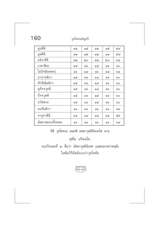 160 «ÿµ‚µ∑¬¡—≠™√’
Õÿª§’µ‘ ÒÚ Òı ÒÚ Òı ıÙ
Õÿ§§’µ‘ ÒÚ Òı ÒÚ Ò¯ ı˜
Õ√‘¬“§’µ‘ ÒÚ Ú ÒÚ Ú ˆÙ
‡«µ“≈’¬– ÒÙ Òˆ ÒÙ Òˆ ˆ
‚Õªí®©—π∑ °– Òˆ Ò¯ Òˆ Ò¯ ˆ¯
Õ“ª“µ≈‘°“ ÒÙ Òˆ ÒÙ Òˆ ˆ
∑—°¢‘≥—πµ‘°“ ÒÙ Òˆ ÒÙ Òˆ ˆ
Õÿ∑‘®®«ÿµµ‘ ÒÙ Òˆ ÒÙ Òˆ ˆ
ªí®®«ÿµµ‘ ÒÙ Òˆ ÒÙ Òˆ ˆ
ª«—µµ°– ÒÙ Òˆ ÒÙ Òˆ ˆ
Õª√—πµ‘°“ Òˆ Òˆ Òˆ Òˆ ˆÙ
®“√ÿÀ“ ‘π’ ÒÙ ÒÙ ÒÙ ÒÙ ıˆ
¡—µµ“ ¡°–∑—ÈßÀ¡¥ Òˆ Òˆ Òˆ Òˆ ˆÙ
Õ‘µ‘ «ÿµ⁄‚µ∑‡¬ ©π⁄∑ ‘ ¡µ⁄µ“«ÿµ⁄µ‘π‘∑⁄‡∑‚  π“¡
∑ÿµ‘‚¬ ª√‘®⁄‡©‚∑.
®∫ª√‘®‡©∑∑’Ë Ú ™◊ËÕ«à“ ¡—µµ“«ÿµµ‘π‘‡∑» (· ¥ß¡“µ√“æƒµ‘)
„π§—¡¿’√å©—π∑åπ“¡«à“«ÿµ‚µ∑—¬
 