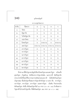 340 «ÿµ‚µ∑¬¡—≠™√’
µ“√“ß°≈ÿà¡«—µµ§“∂“
≈”¥—∫ ™◊ËÕ§“∂“ ª ∑ÿ µ ®
Ò «—µµ– ¬ ¬ ¬ ¬
Ú ªí∞¬“«—µ ¬ ™ ¬ ™
Û «‘ª√’µªí∞¬“«—µ ™ ¬ ™ ¬
Ù ®ª≈“«—µµ– π ¬ π ¬
ı ªîß§≈«‘ªÿ≈“ ¬ µ-™-¿-π ¬ µ-™-¿-π
ˆ ‡ µ««‘ªÿ≈“ µ-™-¿-π µ-™-¿-π µ-™-¿-π µ-™-¿-π
˜ ¿°“√«‘ªÿ≈“ ¿ ™ ¿ ™
¯ √°“√«‘ªÿ≈“ √ ™ √ ™
˘ π°“√«‘ªÿ≈“ π ™ π ™
Ò µ°“√«‘ªÿ≈“ µ ™ µ ™
ÒÒ ¡°“√«‘ªÿ≈“ ¡ ™ ¡ ™
ÒÚ  °“√«‘ªÿ≈“   ™   ™
ÒÛ ™°“√«‘ªÿ≈“ ™ ™ ™ ™
∑’Ë°≈à“«¡“π’È§◊Õ«‘ªÿ≈“ “¡—≠Õ—π‰¥â·°àªîß§≈«‘ªÿ≈“·≈–‡ µ««‘ªÿ≈“ æ√âÕ¡∑—Èß
 ÿ∑∏«‘ªÿ≈“ («‘ªÿ≈≈â«π) Õ—π‰¥â·°à¿°“√«‘ªÿ≈“‡ªìπµâπ πÕ°®“°π’È ¬—ß¡’«‘ªÿ≈“Õ’°
ª√–‡¿∑Àπ÷Ëß∑’Ëπ‘¬¡„™â„π«√√≥°√√¡ —π °ƒµ·≈–∫“≈’ π—Ëπ§◊Õ —ß°‘≥≥«‘ªÿ≈“
(«‘ªÿ≈“º ¡) ´÷Ëß‡ªìπ«‘ªÿ≈“∑’Ëº ¡¿°“√«‘ªÿ≈“‡¢â“°—∫«‘ªÿ≈“ ı Õ¬à“ß §◊Õ √°“√«‘ªÿ≈“,
π°“√«‘ªÿ≈“, µ°“√«‘ªÿ≈“, ¡°“√«‘ªÿ≈“ ·≈– °“√«‘ªÿ≈“ ‡ªìπµâπ °Á®–°≈“¬‡ªìπ
 —ß°‘≥≥«‘ªÿ≈“ ¥—ßπ—Èπ  —ß°‘≥≥«‘ªÿ≈“®÷ß¡’ Û §“∂“ (ˆ Ó ı = Û) ∂â“‡æ‘Ë¡™°“√-
«‘ªÿ≈“‡¢â“‰ª√à«¡°—∫«‘ªÿ≈“Õ◊Ëπ °Á¡’ —ß°‘≥≥«‘ªÿ≈“ ÙÚ §“∂“ (˜ Ó ˆ = ÙÚ)
 