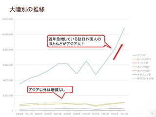 12
大陸別の推移
0
2,000,000
4,000,000
6,000,000
8,000,000
10,000,000
12,000,000
2003年 2004年 2005年 2006年 2007年 2008年 2009年 2010年 2011年 2012年 2013年 2014年
アジア計
ヨーロッパ計
アフリカ計
北アメリカ計
南アメリカ計
オセアニア計
無国籍・その他
近年急増している訪日外国人の
ほとんどがアジア人！
アジア以外は増減なし！
 