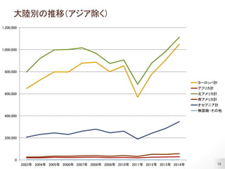 15
大陸別の推移（アジア除く）
0
200,000
400,000
600,000
800,000
1,000,000
1,200,000
2003年 2004年 2005年 2006年 2007年 2008年 2009年 2010年 2011年 2012年 2013年 2014年
ヨーロッパ計
アフリカ計
北アメリカ計
南アメリカ計
オセアニア計
無国籍・その他
 