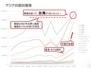 19
アジアの国別推移
0
500,000
1,000,000
1,500,000
2,000,000
2,500,000
3,000,000
2003年 2004年 2005年 2006年 2007年 2008年 2009年 2010年 2011年 2012年 2013年 2014年
韓国
中国
台湾
香港
タイ
シンガポール
マレーシア
インドネシア
フィリピン
ベトナム
インド
イスラエル
トルコ
韓国を抜いて、台湾が1位になった！
中国が急増
• 韓国は2007年水準に復調
• 増減のバラツキ多く不安定
香港・タイも検討
 