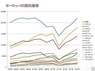 22
ヨーロッパの国別推移
0
50,000
100,000
150,000
200,000
250,000
2003年 2004年 2005年 2006年 2007年 2008年 2009年 2010年 2011年 2012年 2013年 2014年
英国
フランス
ドイツ
イタリア
ロシア
スペイン
スウェーデン
オランダ
スイス
ベルギー
フィンランド
ポーランド
デンマーク
ノルウェー
オーストリア
ポルトガル
アイルランド
 