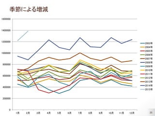 25
季節による増減
0
200000
400000
600000
800000
1000000
1200000
1400000
1600000
1月 2月 3月 4月 5月 6月 7月 8月 9月 10月 11月 12月
2003年
2004年
2005年
2006年
2007年
2008年
2009年
2010年
2011年
2012年
2013年
2014年
2015年
 