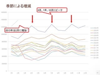 26
季節による増減
0
200000
400000
600000
800000
1000000
1200000
1400000
1600000
1月 2月 3月 4月 5月 6月 7月 8月 9月 10月 11月 12月
2003年
2004年
2005年
2006年
2007年
2008年
2009年
2010年
2011年
2012年
2013年
2014年
2015年
4月、7月、10月にピーク
2015年は2月に増加
 
