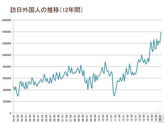 3
訪日外国人の推移（12年間）
0
200000
400000
600000
800000
1000000
1200000
1400000
1600000
03/01
03/05
03/09
04/01
04/05
04/09
05/01
05/05
05/09
06/01
06/05
06/09
07/01
07/05
07/09
08/01
08/05
08/09
09/01
09/05
09/09
10/01
10/05
10/09
11/01
11/05
11/09
12/01
12/05
12/09
13/01
13/05
13/09
14/01
14/05
14/09
15/01
 