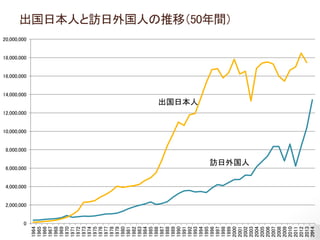 7
出国日本人と訪日外国人の推移（50年間）
0
2,000,000
4,000,000
6,000,000
8,000,000
10,000,000
12,000,000
14,000,000
16,000,000
18,000,000
20,000,000
1964
1965
1966
1967
1968
1969
1970
1971
1972
1973
1974
1975
1976
1977
1978
1979
1980
1981
1982
1983
1984
1985
1986
1987
1988
1989
1990
1991
1992
1993
1994
1995
1996
1997
1998
1999
2000
2001
2002
2003
2004
2005
2006
2007
2008
2009
2010
2011
2012
2013
2014
訪日外国人
出国日本人
 