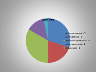 Chart Title
неполные семьи - 9
многодетные - 6
малообеспеченные - 10
дети- инвалиды - 4
опекаемые - 1
 