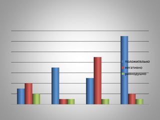 положительно
негативно
равнодушно
 